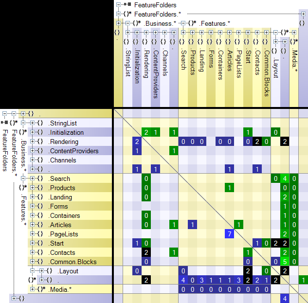 Feature folders' namespace dependency matrix.