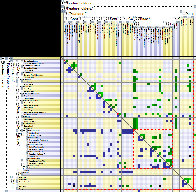 Feature folders' type dependency matrix.