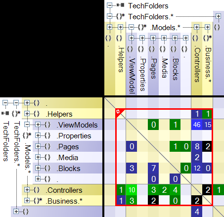 Tech folders' namespace dependency matrix.