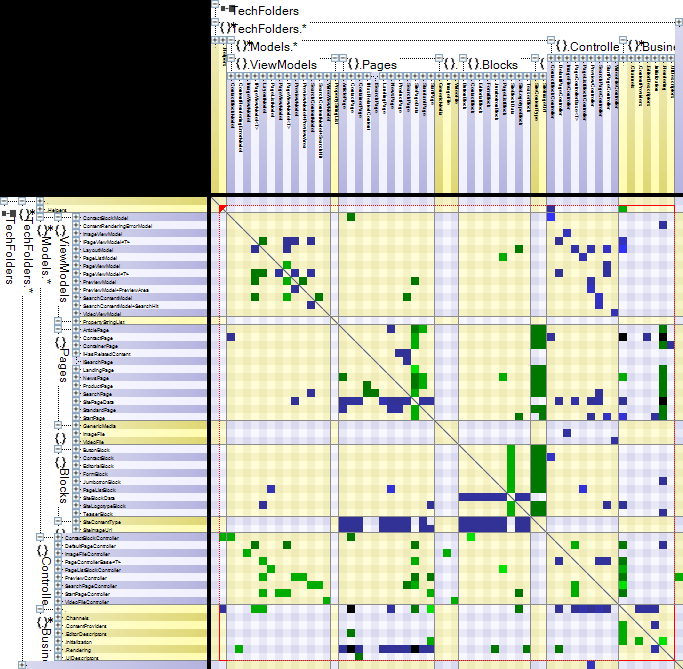 Tech folders' type dependency matrix.